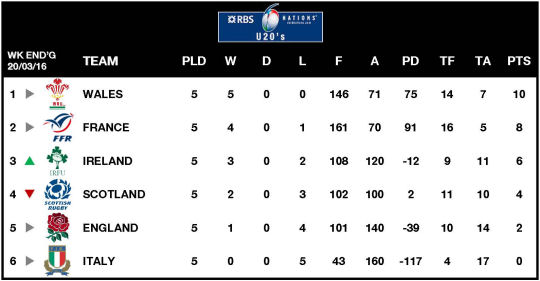6Ns U20s Table 2016